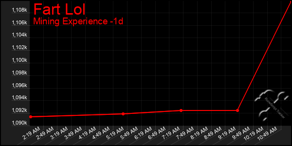 Last 24 Hours Graph of Fart Lol