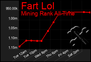 Total Graph of Fart Lol