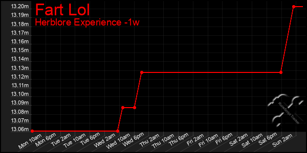 Last 7 Days Graph of Fart Lol