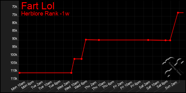 Last 7 Days Graph of Fart Lol
