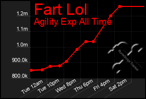 Total Graph of Fart Lol
