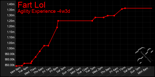 Last 31 Days Graph of Fart Lol