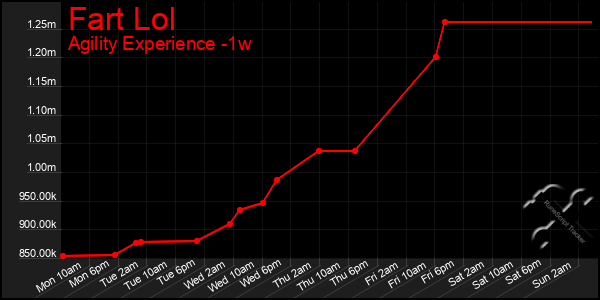 Last 7 Days Graph of Fart Lol