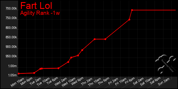 Last 7 Days Graph of Fart Lol