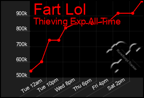 Total Graph of Fart Lol