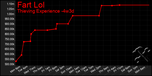 Last 31 Days Graph of Fart Lol