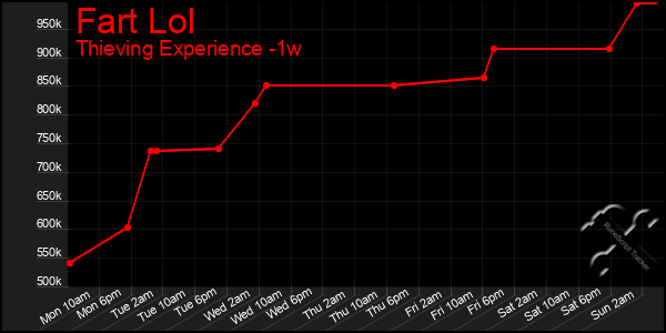 Last 7 Days Graph of Fart Lol
