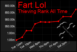 Total Graph of Fart Lol