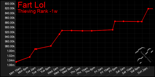 Last 7 Days Graph of Fart Lol