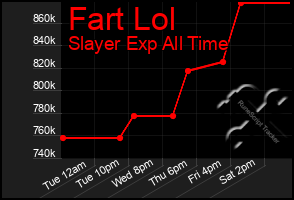 Total Graph of Fart Lol