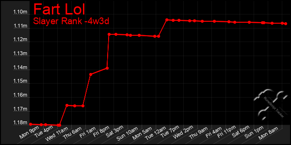 Last 31 Days Graph of Fart Lol