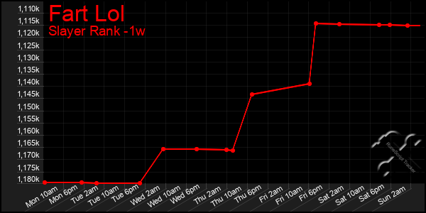 Last 7 Days Graph of Fart Lol