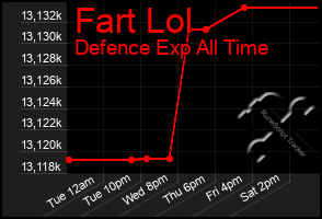 Total Graph of Fart Lol