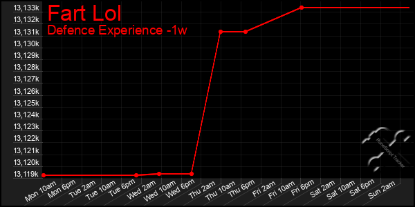 Last 7 Days Graph of Fart Lol