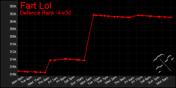 Last 31 Days Graph of Fart Lol
