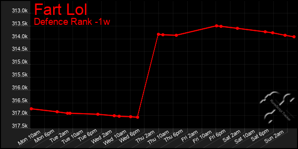 Last 7 Days Graph of Fart Lol