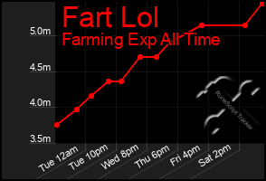 Total Graph of Fart Lol