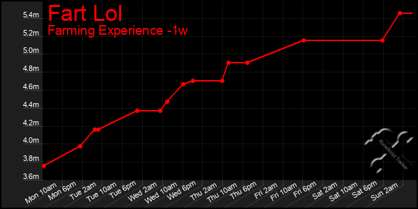 Last 7 Days Graph of Fart Lol