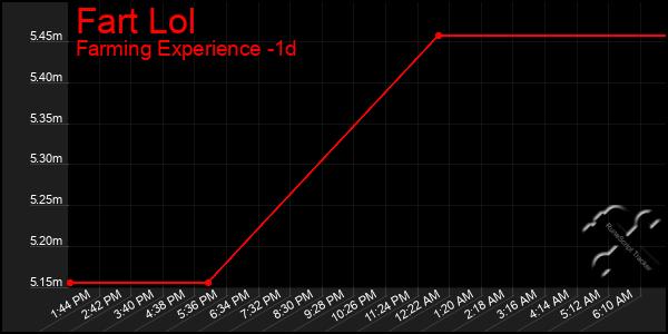 Last 24 Hours Graph of Fart Lol