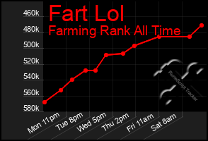 Total Graph of Fart Lol
