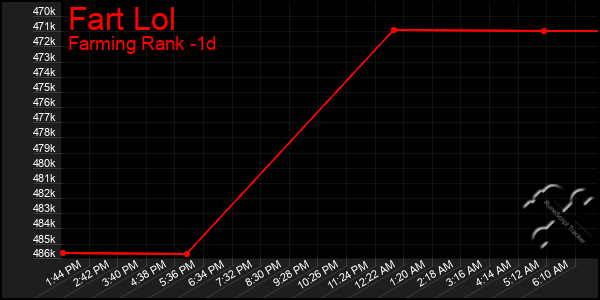 Last 24 Hours Graph of Fart Lol