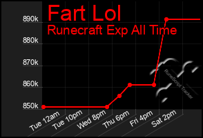 Total Graph of Fart Lol