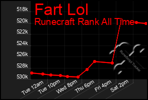 Total Graph of Fart Lol