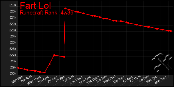 Last 31 Days Graph of Fart Lol
