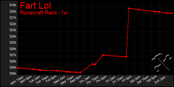 Last 7 Days Graph of Fart Lol