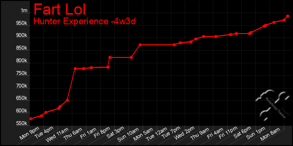 Last 31 Days Graph of Fart Lol