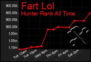 Total Graph of Fart Lol