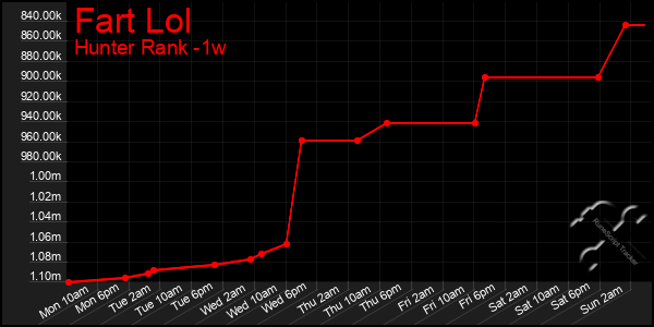 Last 7 Days Graph of Fart Lol