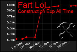 Total Graph of Fart Lol