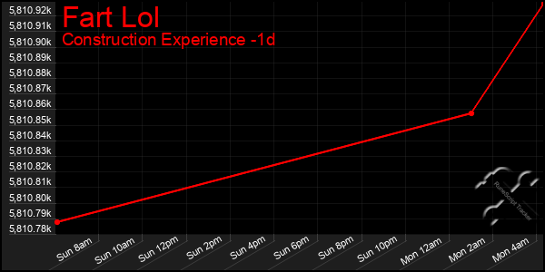 Last 24 Hours Graph of Fart Lol