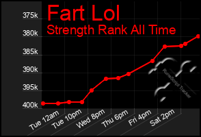 Total Graph of Fart Lol