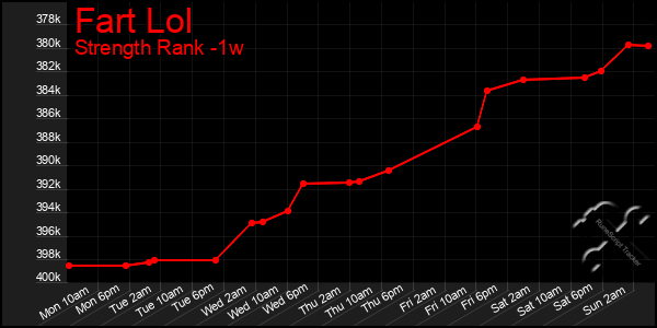 Last 7 Days Graph of Fart Lol