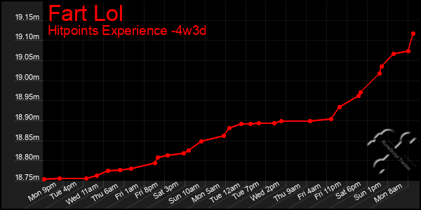 Last 31 Days Graph of Fart Lol