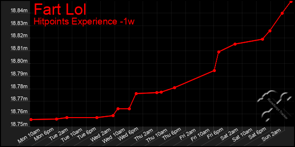 Last 7 Days Graph of Fart Lol
