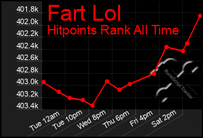 Total Graph of Fart Lol
