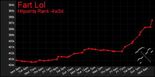 Last 31 Days Graph of Fart Lol
