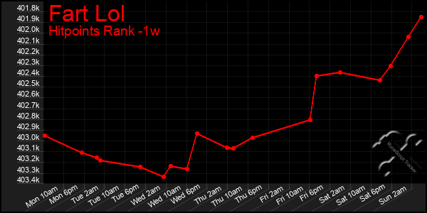 Last 7 Days Graph of Fart Lol