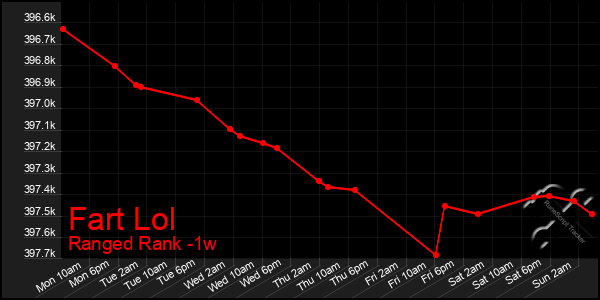 Last 7 Days Graph of Fart Lol
