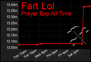 Total Graph of Fart Lol