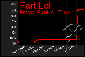 Total Graph of Fart Lol