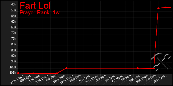 Last 7 Days Graph of Fart Lol