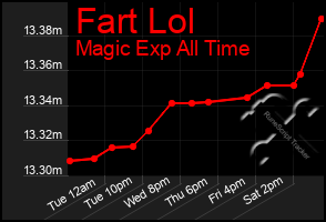 Total Graph of Fart Lol