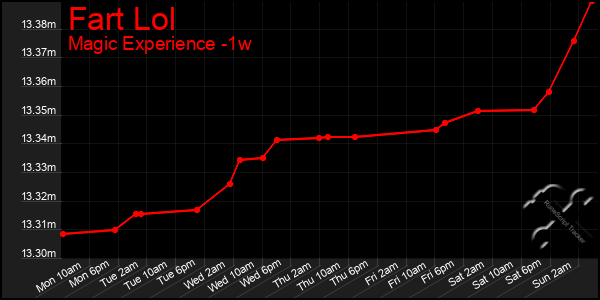 Last 7 Days Graph of Fart Lol