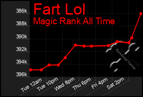 Total Graph of Fart Lol