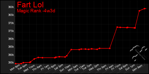 Last 31 Days Graph of Fart Lol