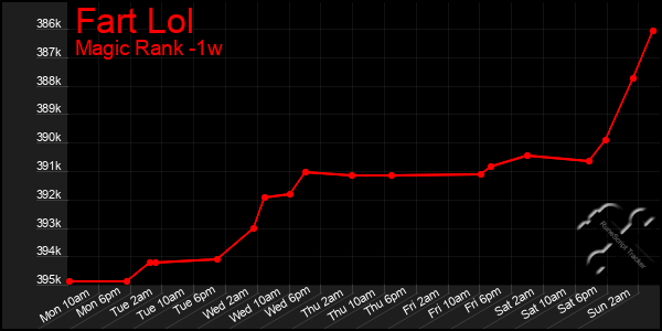 Last 7 Days Graph of Fart Lol